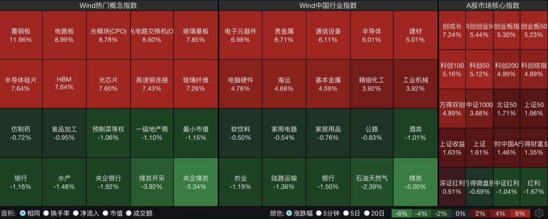 四大股指集体收涨，创业板指大涨超5%，3900只个股飘红！4000亿PCB龙头午后迅速涨停｜A股收盘